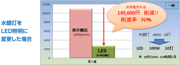 水銀灯をLED照明に変更した場合