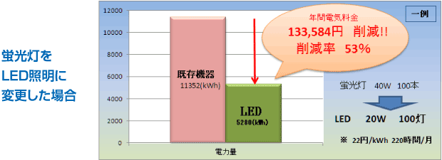 蛍光灯をLED照明に変更した場合