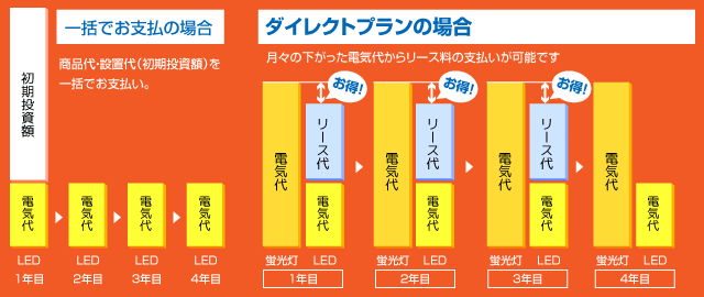 一括でお支払の場合 ダイレクトプランの場合